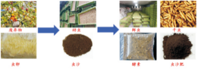 城鄉廢棄物昆蟲轉化關鍵技術及高值化產品研發.jpg