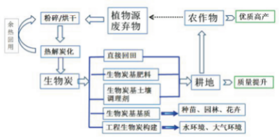 植物源廢棄物生物炭資源化利用技術.jpg