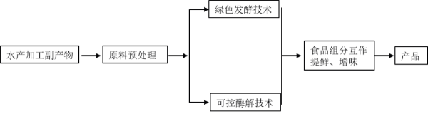 新型水產調味品製備關鍵技術2.jpg