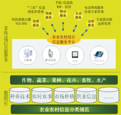 農產品產銷信息化服務技術.jpg